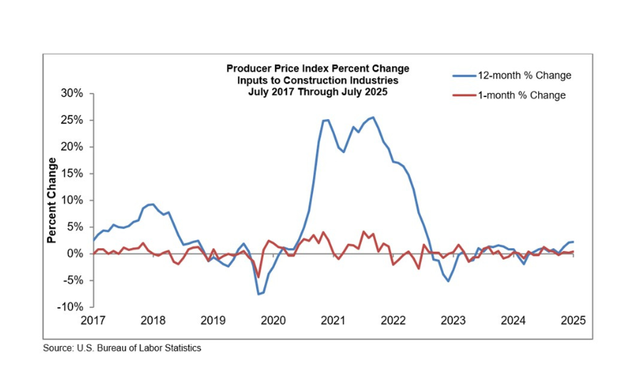 ABC: Construction Materials Prices Jump 0.4% in July ABC: Construction Materials Prices Jump 0.4% in July