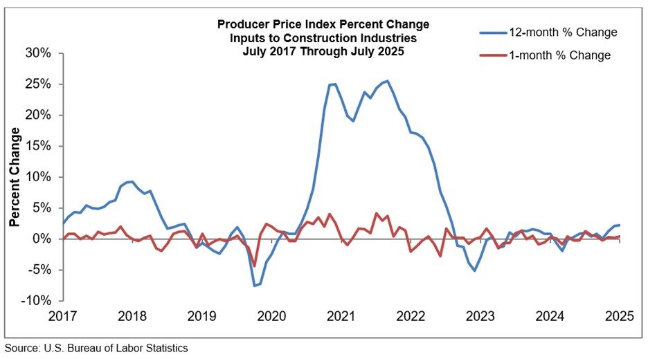 Construction Materials Prices Rise 0.4% in July