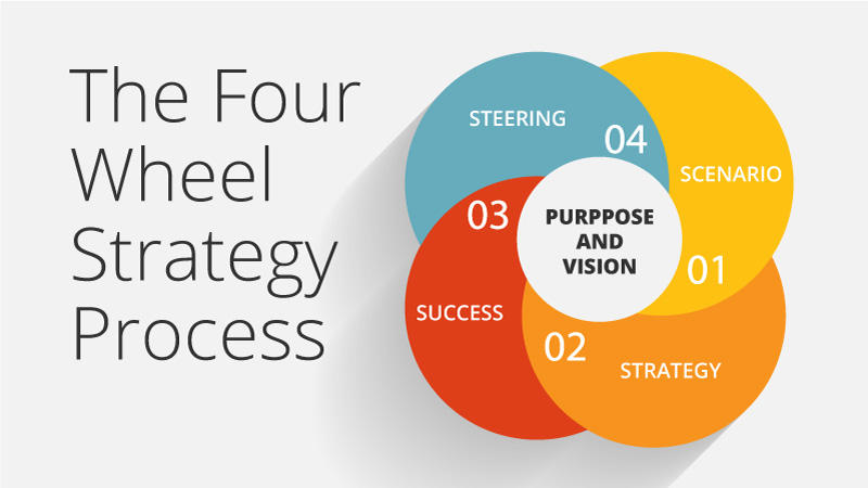 A New Blueprint for Your Strategy Process
