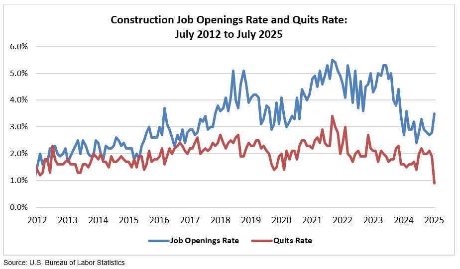 BLS: Construction Job Openings Increased in July
