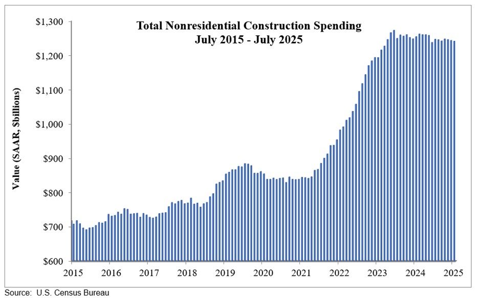 Construction Spending Falls Amid Tariff Volatility